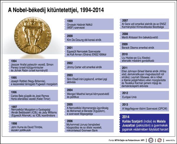 A Nobel-békedíj kitüntetettjei 1994-2014