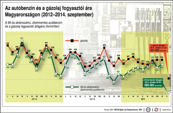 Az autóbenzin és a gázolaj fogyasztói ára Magyarországon, 2012-2014. szeptember