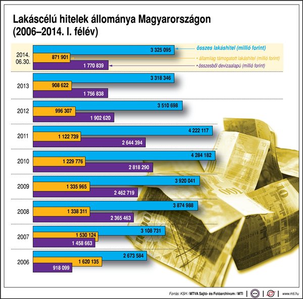 Lakáscélú hitelek Magyarországon (2006-2014. I. félév)