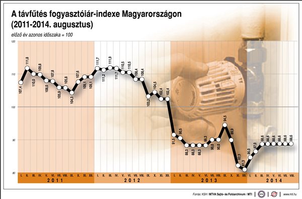 A távfűtés fogyasztóiár-indexe Magyarországon (2011-2014. augusztus)