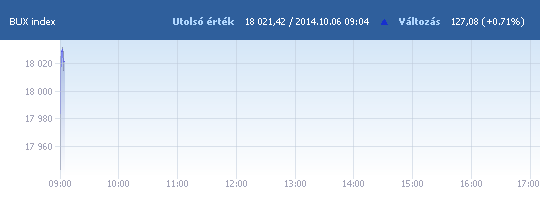BUX: 17 944,04 pont, +0,28 százalék a nyitáskor