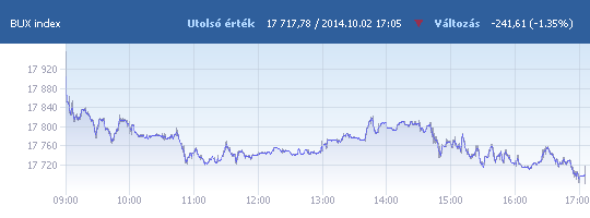 BUX: 17 717,78 pont, -1,35 százalék záráskor