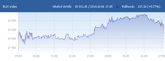 BUX: 18 031,43 pont, +0,77 százalék záráskor