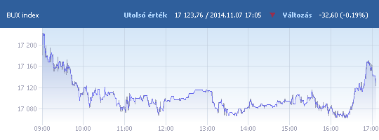 BUX: 17 123,76 pont, -0,19 százalék záráskor