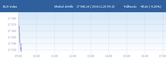 BUX: 17 586,09 pont, változatlan nyitás