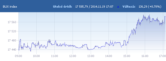 BUX: 17 585,79 pont, +0,78 százalék záráskor