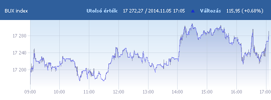BUX: 17 272,27 pont, +0,68 százalék záráskor