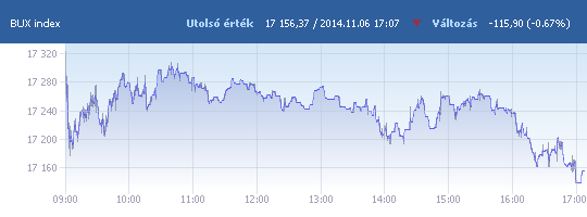 BUX: 17 156,37 pont, -0,67 százalék záráskor