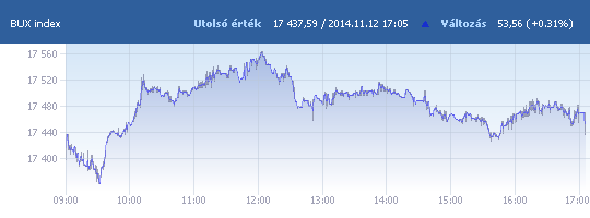 BUX: 17 437,59 pont, +0,31 százalék záráskor