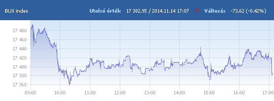 BUX: 17 382,95 pont, -0,42 százalék záráskor