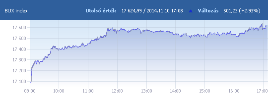 BUX: 17 624,99 pont, +2,93 százalék záráskor