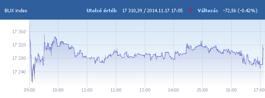 BUX: 17 310,39 pont, -0,42 százalék záráskor