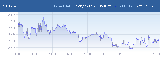 BUX: 17 456,56 pont, +0,11 százalék záráskor