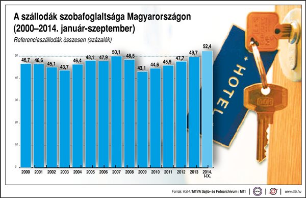 A szállodák szobafoglaltsága Magyarországon (2000-2014. január-szeptember)