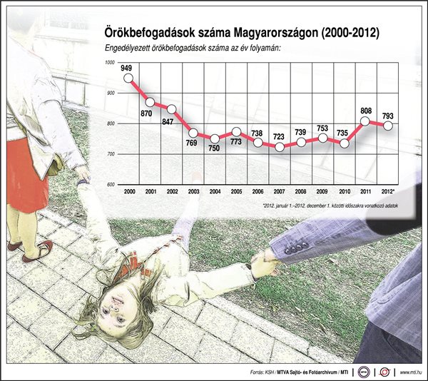 Örökbefogadások száma Magyarországon, 2000-2012