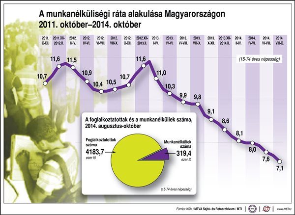A munkanélküliségi ráta alakulása Magyarországon, 2011. október-2014. október