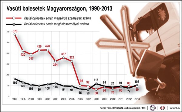 Vasúti balesetek Magyarországon, 1990-2013
