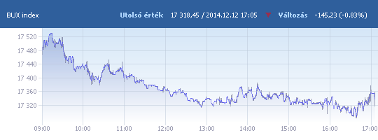 BUX: 17 318,45 pont, -0,83 százalék záráskor