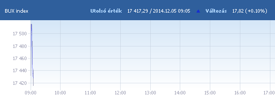 BUX: 17 431,76 pont, +0,19 százalék a nyitáskor