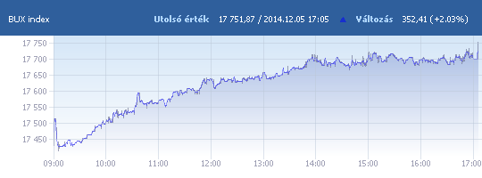 BUX: 17 751,87 pont, +2,03 százalék záráskor