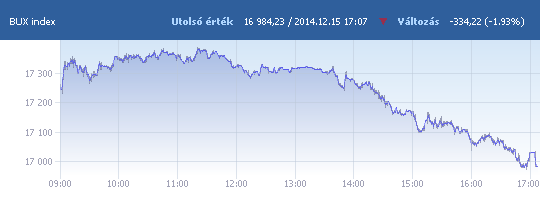 BUX: 16 984,23 pont, -1,93 százalék záráskor