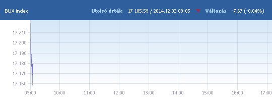 BUX: 17 218,83 pont, +0,15 százalék a nyitáskor