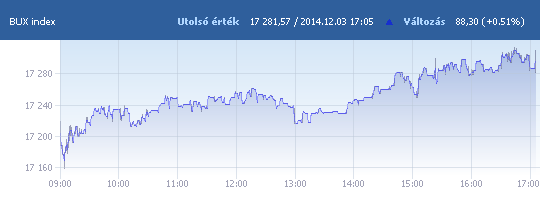 BUX: 17 281,57 pont, +0,51 százalék záráskor