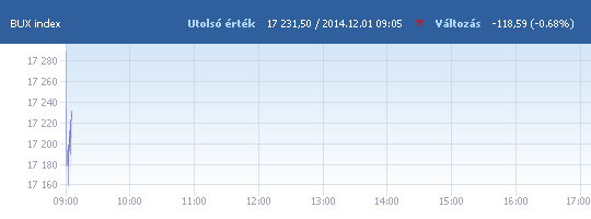 BUX: 17 288,20 pont, -0,36 százalék a nyitáskor