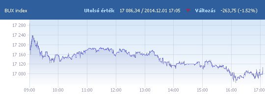 BUX: 17 086,34 pont, -1,52 százalék záráskor