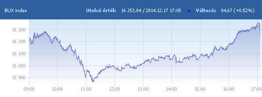 BUX: 16 253,84 pont, +0,52 százalék záráskor