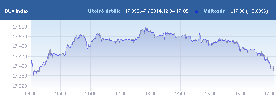 BUX: 17 399,47 pont, +0,68 százalék záráskor