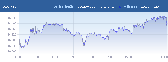 BUX: 16 382,70 pont, +1,13 százalék záráskor