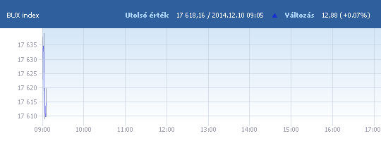 BUX: 17 637,57 pont, +0,18 százalék a nyitáskor