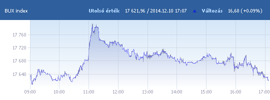 BUX: 17 621,96 pont, +0,09 százalék záráskor