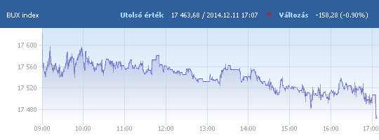 BUX: 17 463,68 pont, -0,90 százalék záráskor