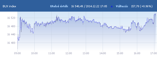 BUX: 16 540,49 pont, +0,96 százalék záráskor