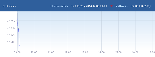 BUX: 17 765,33 pont, +0,08 százalék a nyitáskor