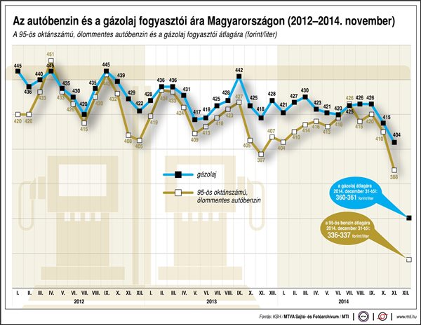 Az autóbenzin és a gázolaj fogyasztói ára Magyarországon, 2012-2014. november