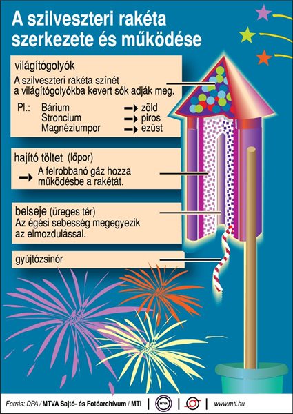 A szilveszteri rakéta szerkezete és működése