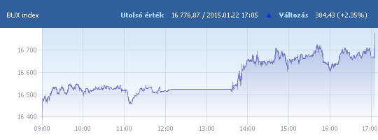 BUX: 16 776,87 pont, +2,35 százalék záráskor