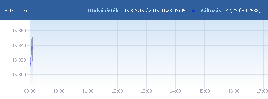 BUX: 16 787,92 pont, +0,07 százalék a nyitáskor