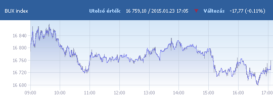 BUX: 16 759,10 pont, -0,11 százalék záráskor