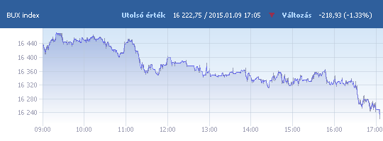 BUX: 16 222,75 pont, -1,33 százalék záráskor