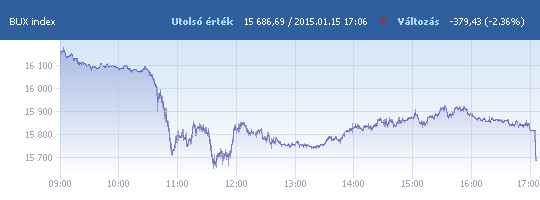 BUX: 15 686,69 pont, -2,36 százalék záráskor