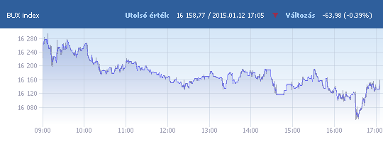 BUX: 16 158,77 pont, -0,39 százalék záráskor