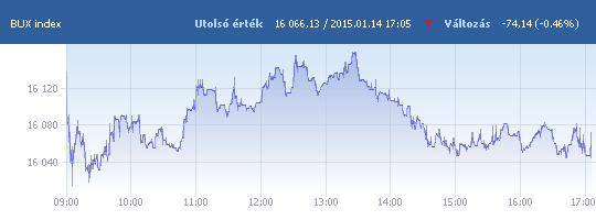 BUX: 16 066,13 pont, -0,46 százalék záráskor