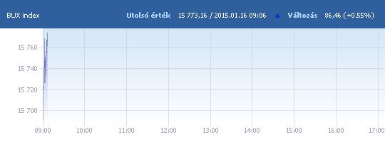 BUX: 15 710,07 pont, +0,15 százalék a nyitáskor