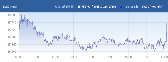 BUX: 15 755,90 pont, +0,44 százalék záráskor