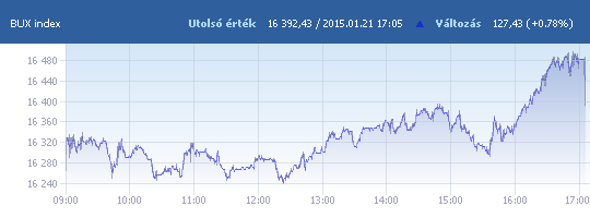 BUX: 16 392,43 pont, +0,78 százalék záráskor