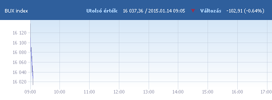 BUX: 16 137,91 pont, -0,01 százalék a nyitáskor